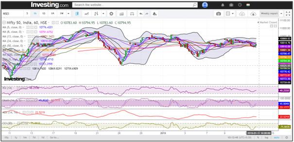 Hourly Chart