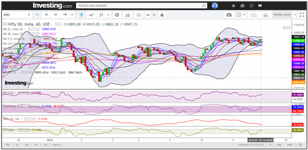 Hourly Chart