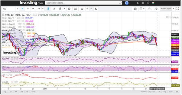 Hourly Chart