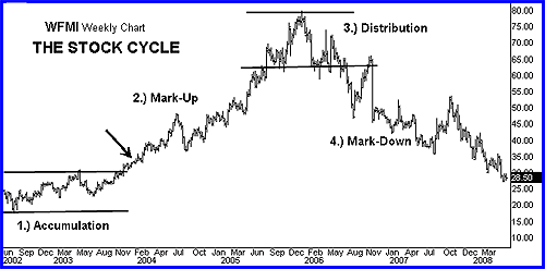 market phases(investopedia)