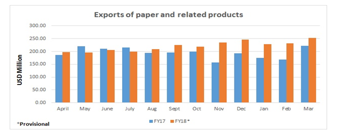 paper industry exports