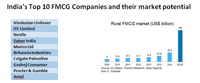 top fmcg