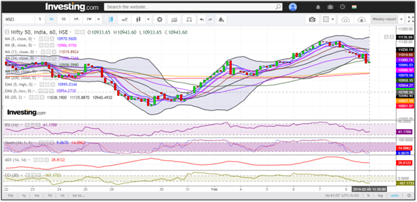 Hourly Chart