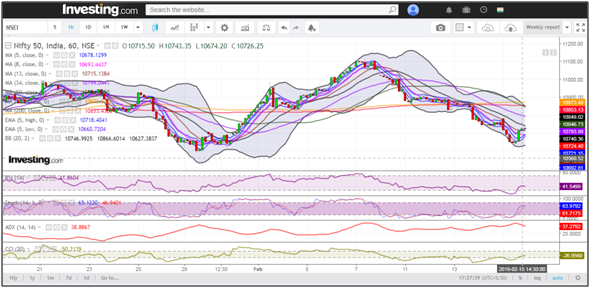 Hourly Chart
