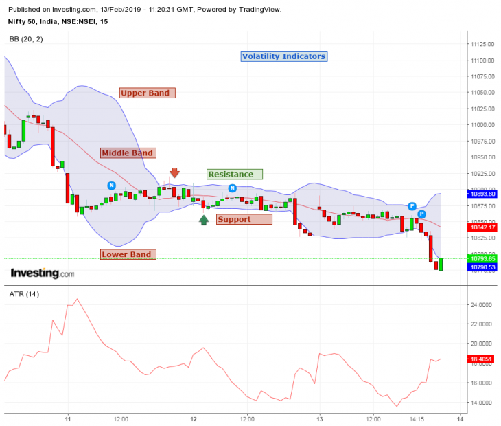 Technical Analysis - What Are The Leading Indicators?