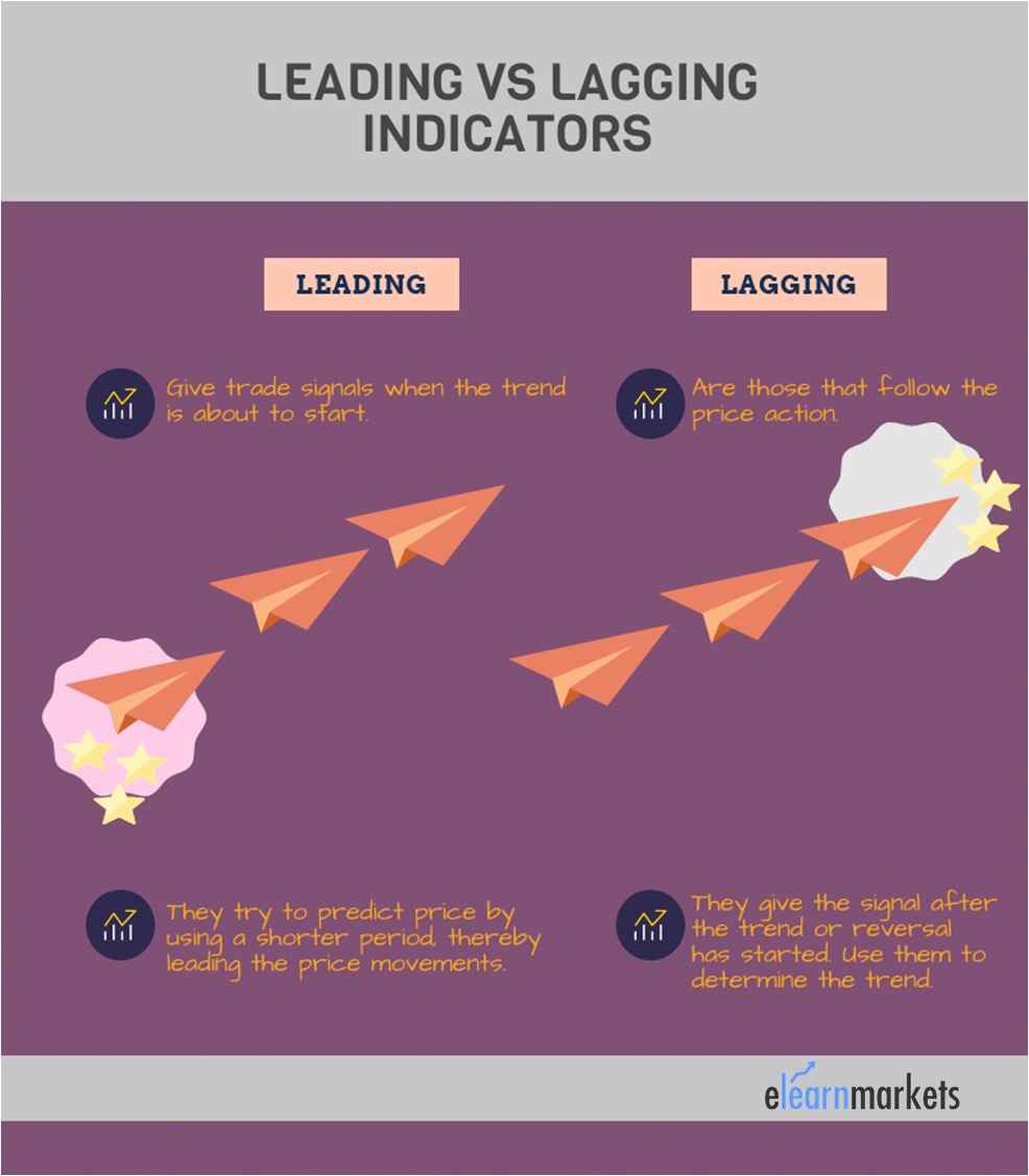 Leading and Lagging Technical Indicator
