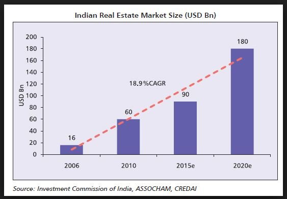 Real Estate