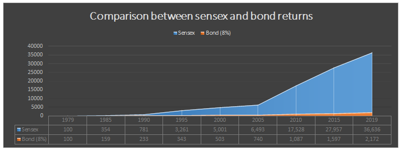 Sensex and Bond returns