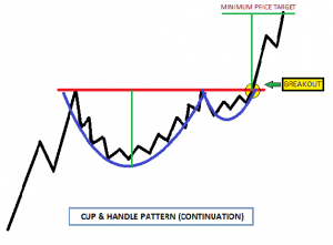 Learn Cup And Handle Pattern For Successful Trading