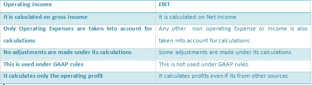 operating profit vs ebit