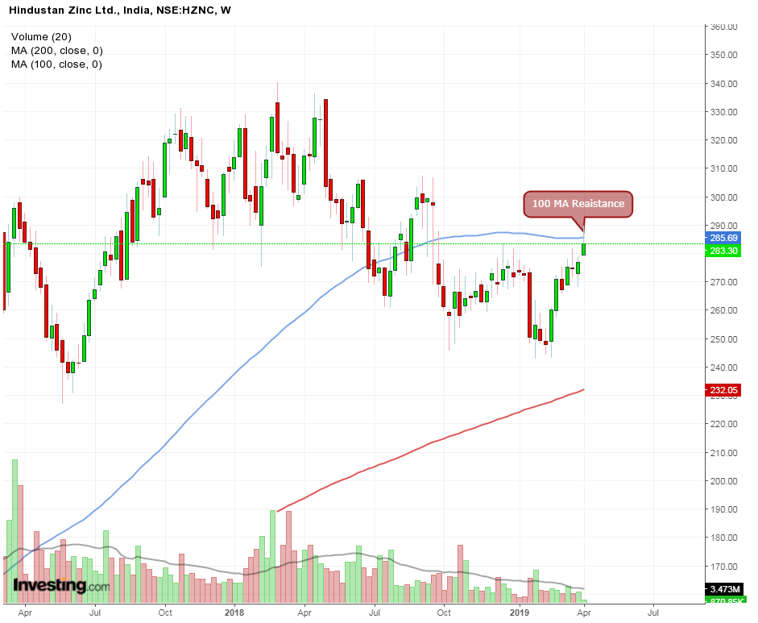 hindustan weekly chart