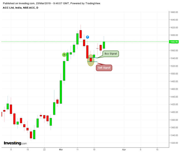 NR4 and NR7 Trading Strategy Setup 1