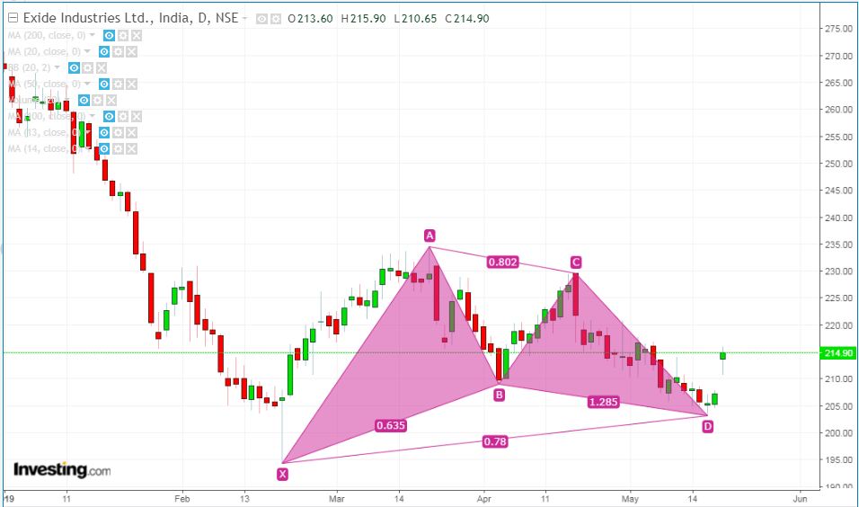 retracement example - Exide Industries Ltd.