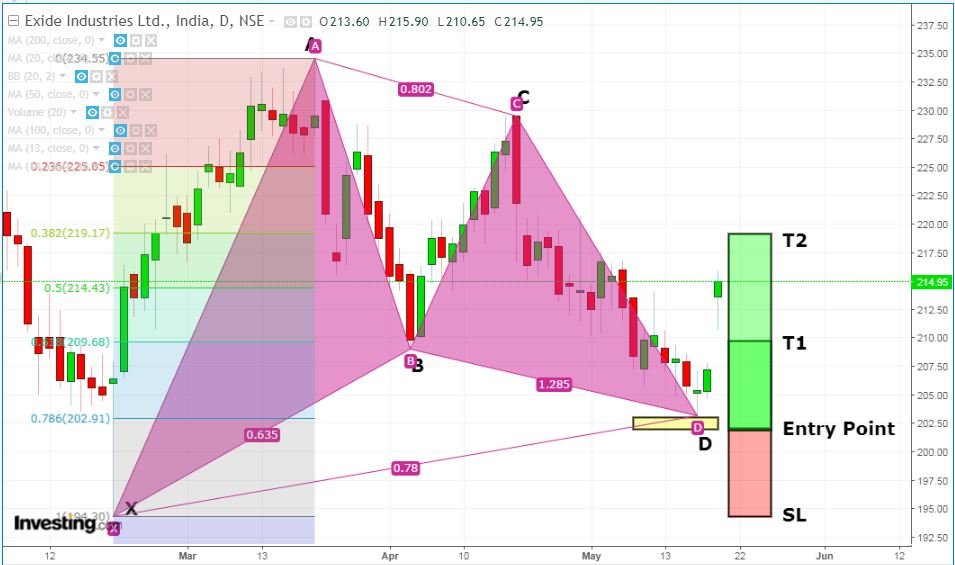 Gartley pattern - Target and stoploss