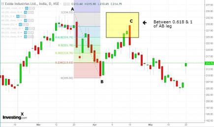 Gartley Pattern - Steps To Identify It With Entry Rules