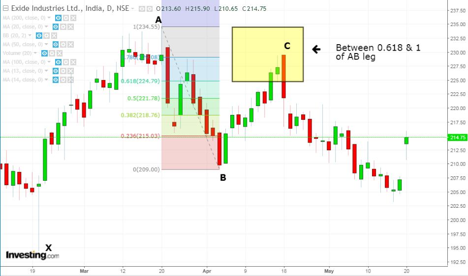 retracement - Exide Industries Ltd.