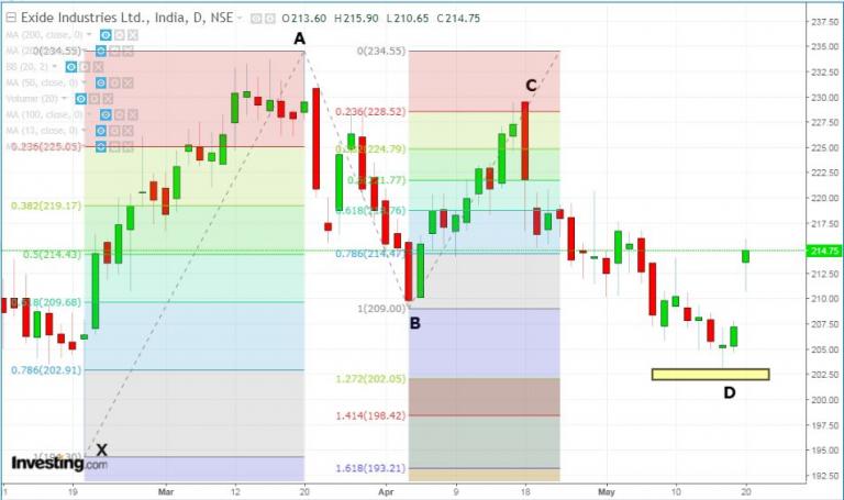 Gartley Pattern - Steps To Identify It With Entry Rules