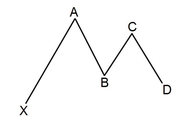 Gartley pattern