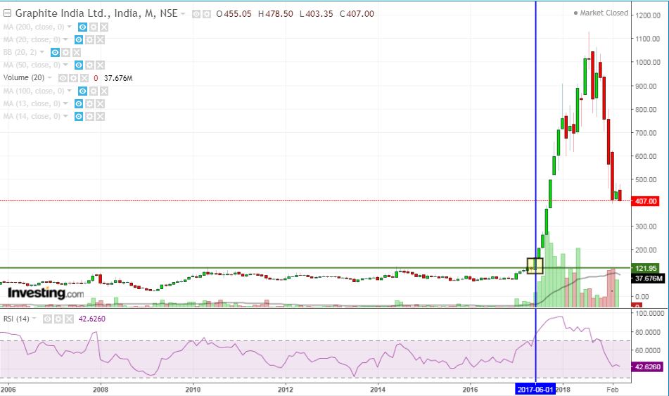 Graphite Ind