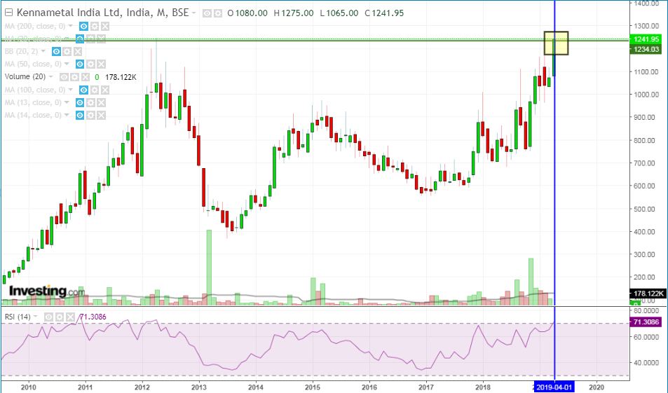 Kennametal India