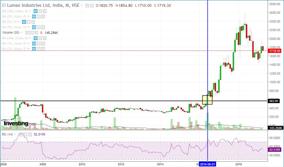 Lumax long term breakouts