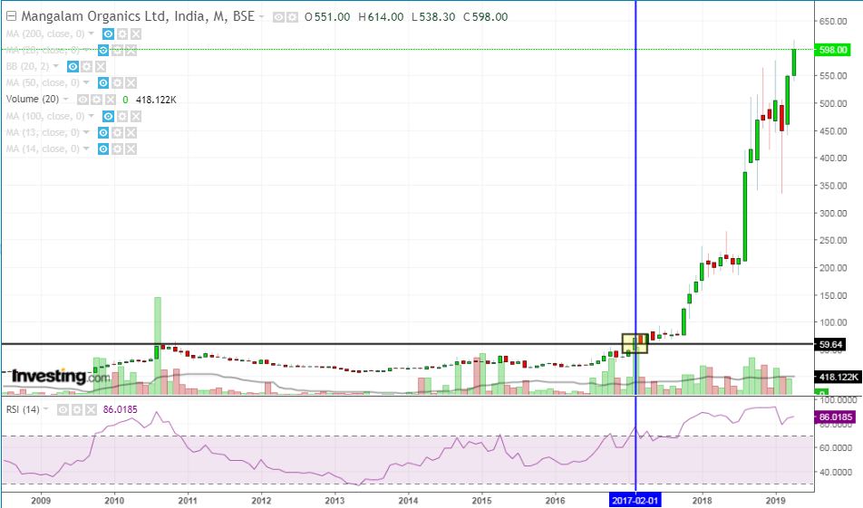 Mangalam long term breakouts