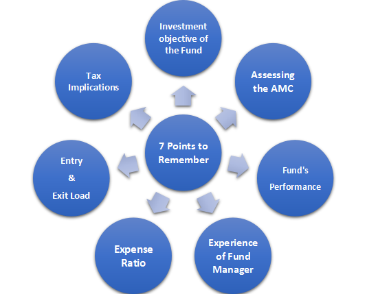 7 Things to KNOW before Buying THE RIGHT MUTUAL FUND 2