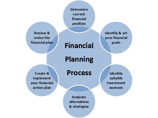 investing process