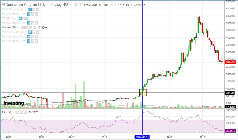 Sundaram long term breakouts