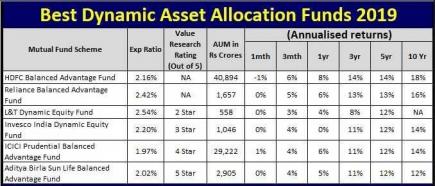 Dynamic Asset Allocation Funds: A Strategic Investment Choice