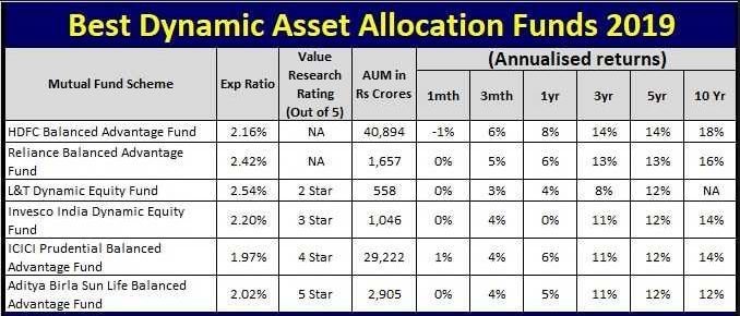 best dynamic asset allocation funds 2019