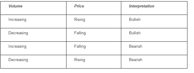 Understand the significance of Volume in Trading 1