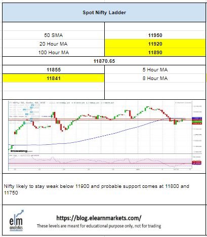Nifty closed on a weaker note and failed to sustain above 11900 level 4