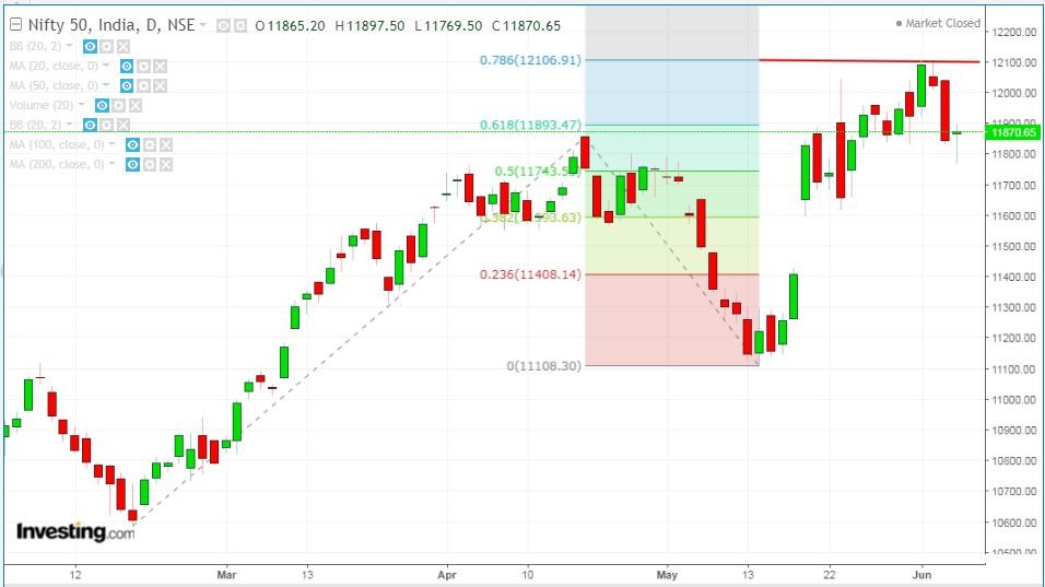 Nifty closed on a weaker note and failed to sustain above 11900 level 3