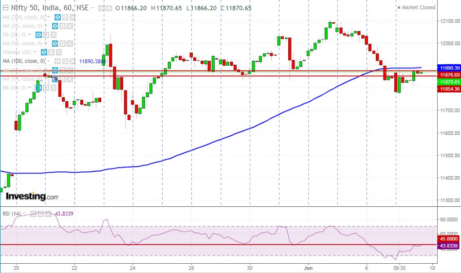 Nifty closed on a weaker note and failed to sustain above 11900 level 1