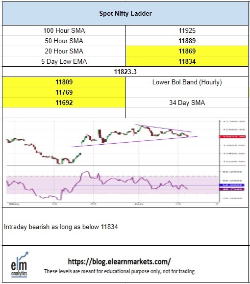 Nifty Technical Chart