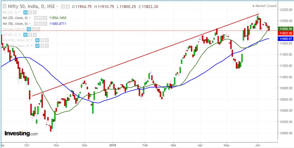 Nifty Daily Chart