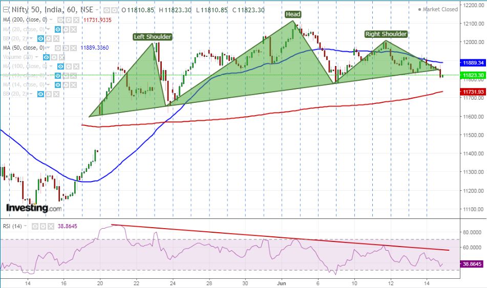 Nifty Hourly Chart