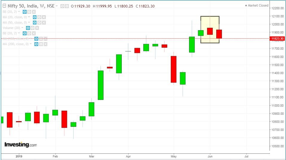 Nifty Weekly Chart