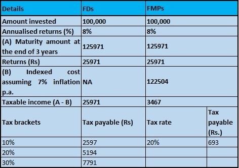 fixed maturity plan taxation