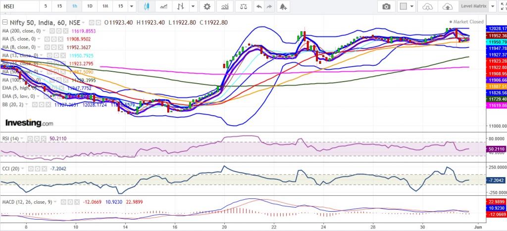 Nifty Hourly Chart