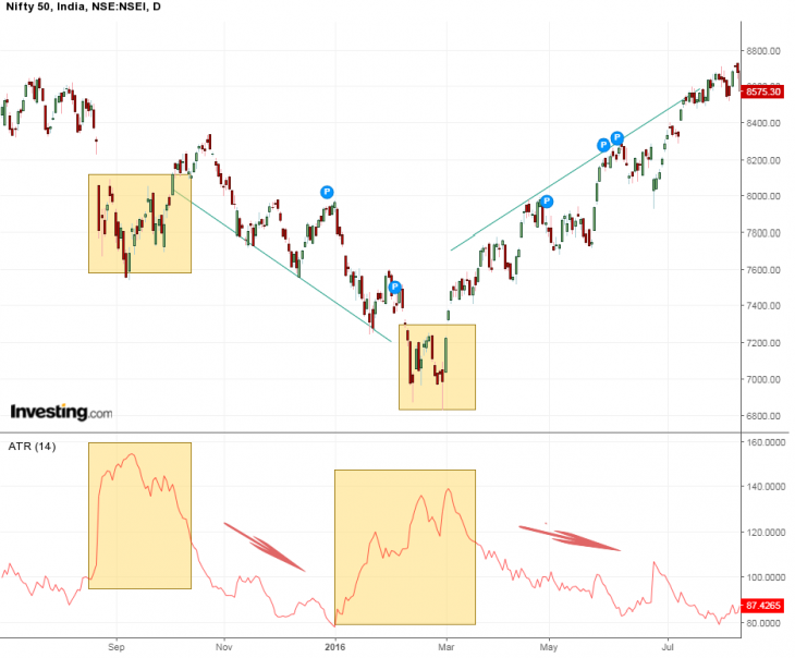 Technical Indicators That Measure Market Volatility