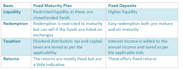 fixed maturity plan vs fixed deposits
