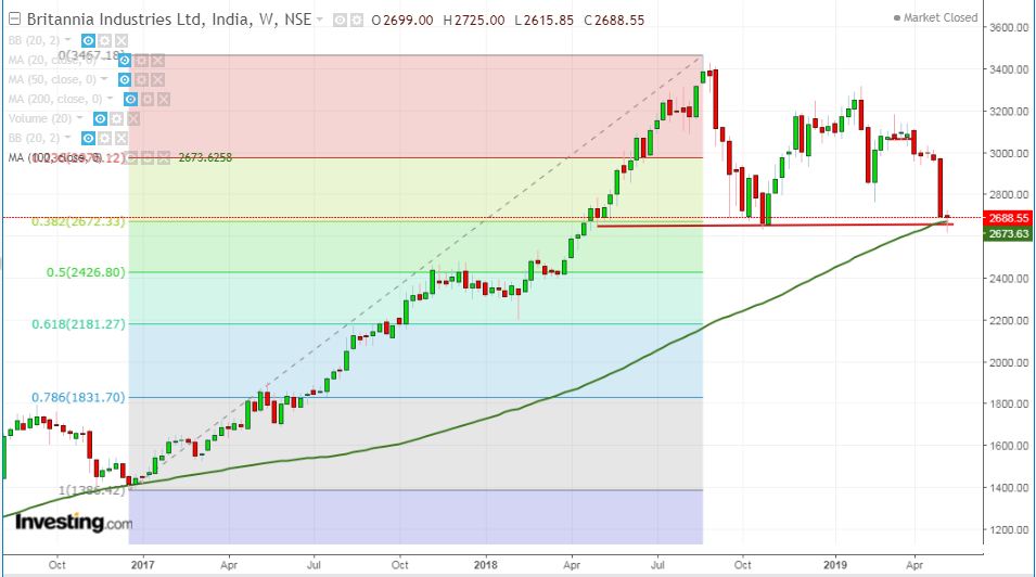 Fibonacci Retracement - How to use it while trading stocks 4