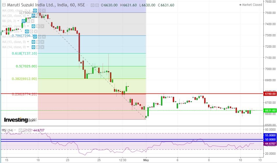 Fibonacci Retracement - How to use it while trading stocks 2