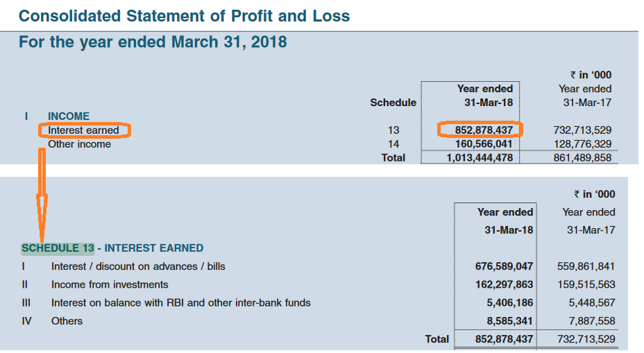 consolidated profit and loss statement for banking stock analysis