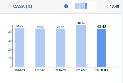 CASA ratio for bank shares analytical purpose