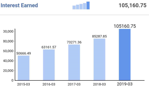 HDFC bank Profit and Loss statement