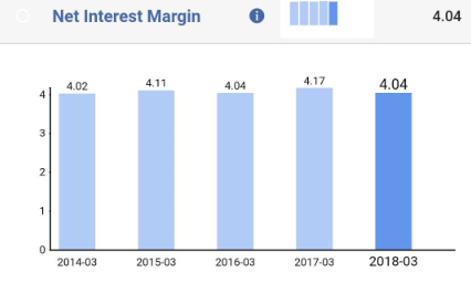 net interest margin to evaluate a bank
