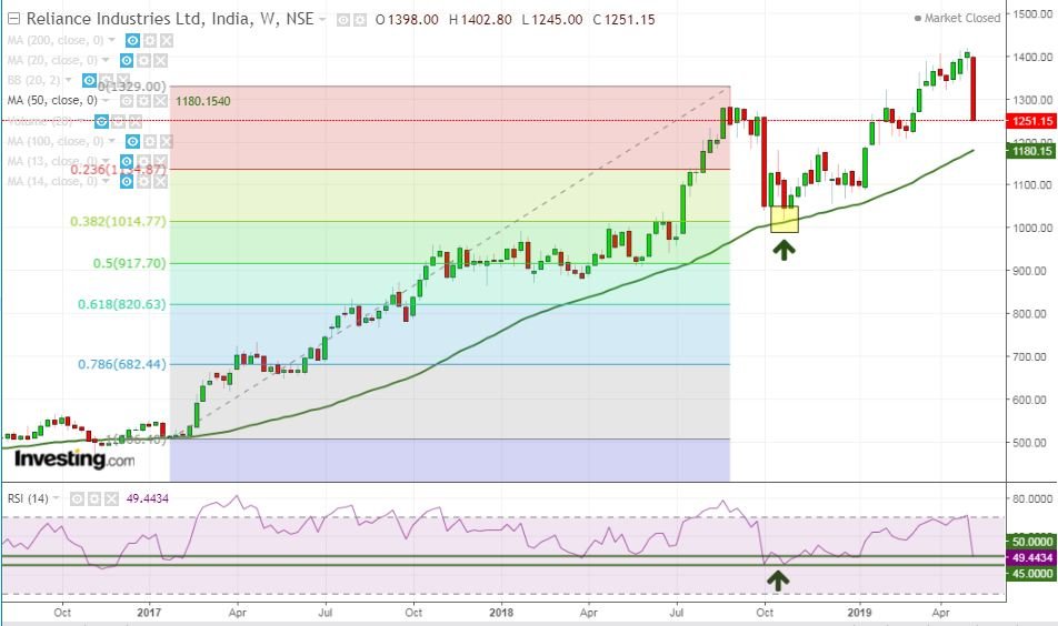 fibonacci retracement